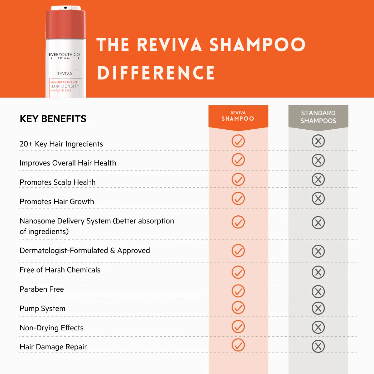 REVIVA - High Density Hair Shampoo